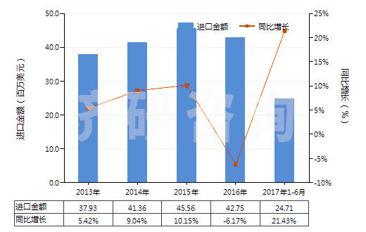 2013-2017年6月中國(guó)原狀云母及劈開(kāi)的云母片(HS25251000)進(jìn)口總額及增速統(tǒng)計(jì)